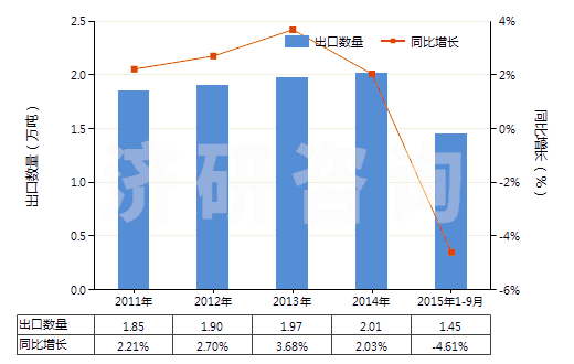 2011-2015年9月中國其他工業(yè)用混合香料及香料混合物(以一種或多種香料為基本成分的混合物)(HS33029000)出口量及增速統(tǒng)計 2011-2015年9月中國其他工業(yè)用混合香料及香料混合物(以一種或多種香料為基本成分的混合物)(HS33029000)出口量及增速統(tǒng)計